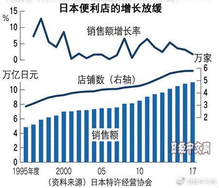 7-11兵败中国？