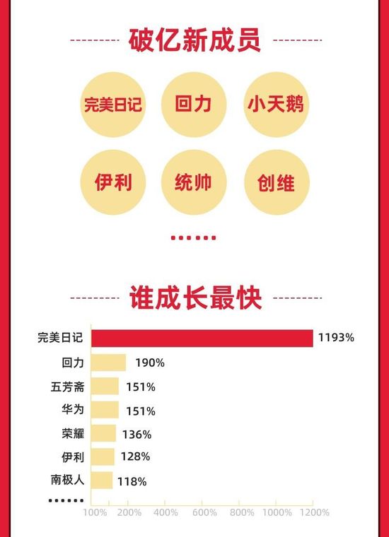 国货全面爆发！天猫618破亿品牌6成是国货_零售_电商报