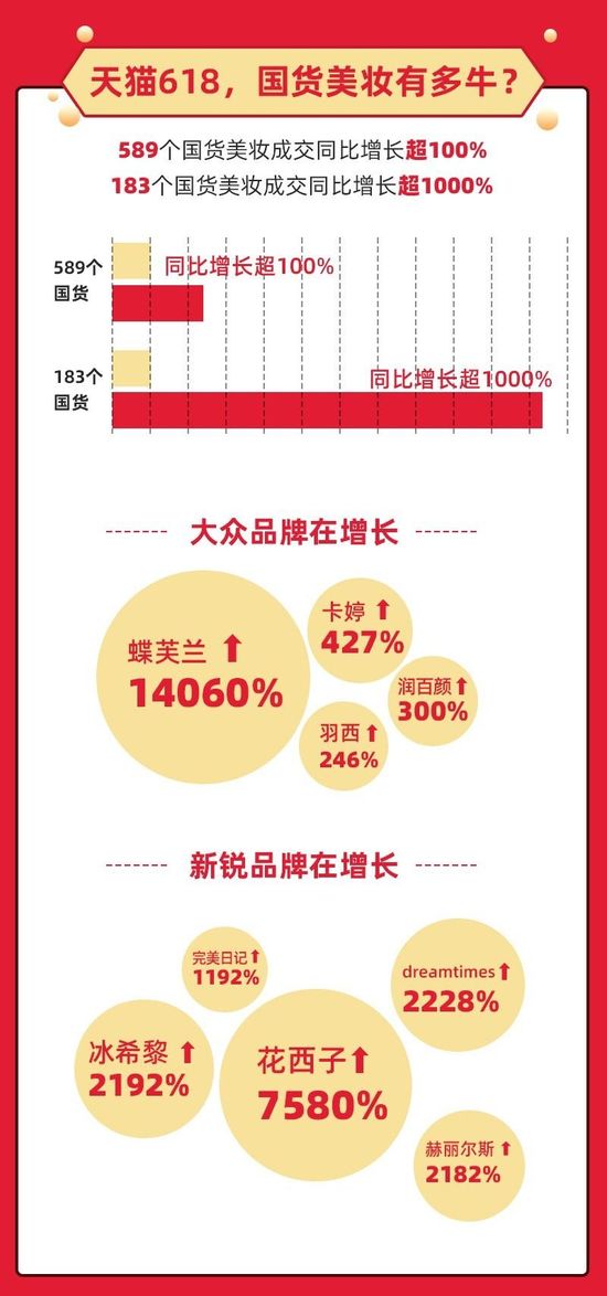 国货全面爆发！天猫618破亿品牌6成是国货_零售_电商报