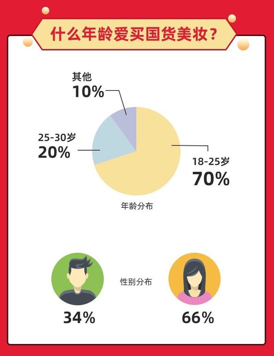 国货全面爆发！天猫618破亿品牌6成是国货_零售_电商报