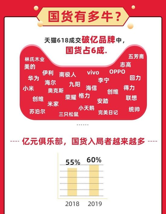 国货全面爆发！天猫618破亿品牌6成是国货_零售_电商报