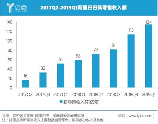 图一：2017Q2-2019Q1阿里巴巴新零售收入额