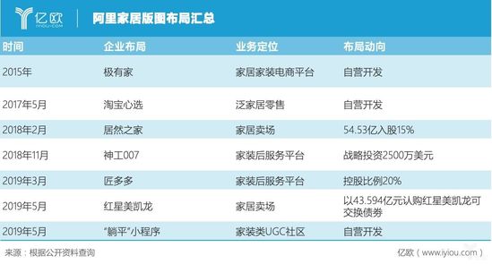 阿里家居版图布局汇总