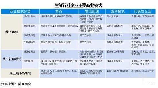 生鲜企业主要商业模式