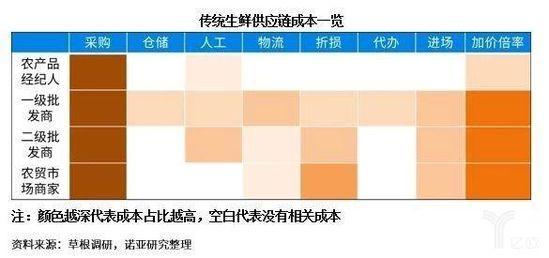 传统生鲜供应链成本一览