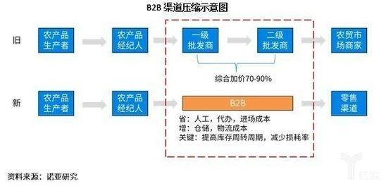 B2B渠道压缩示意图