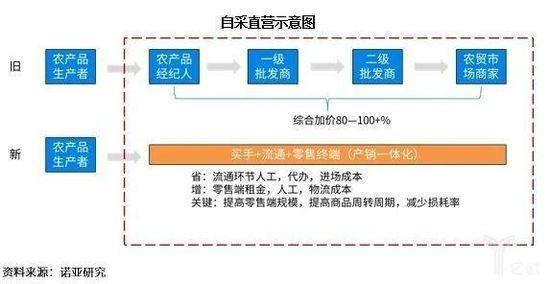 自采直营示意图