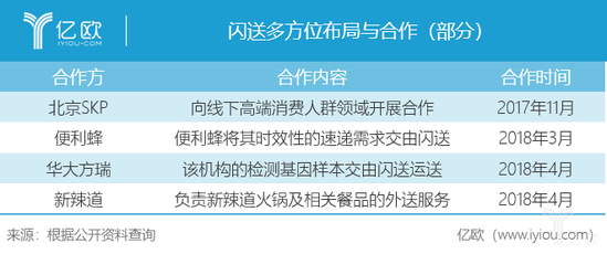 闪送多方位布局与合作（部分）