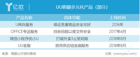 UU跑腿多元化产品（部分）