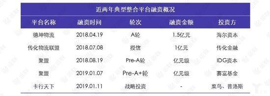 近两年典型整合平台融资情况