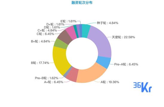 创投周报Vol.24| 企业服务持续火热，医疗健康理性狂奔，乐普生物9亿登融资额榜首；以及6家有意思的公司