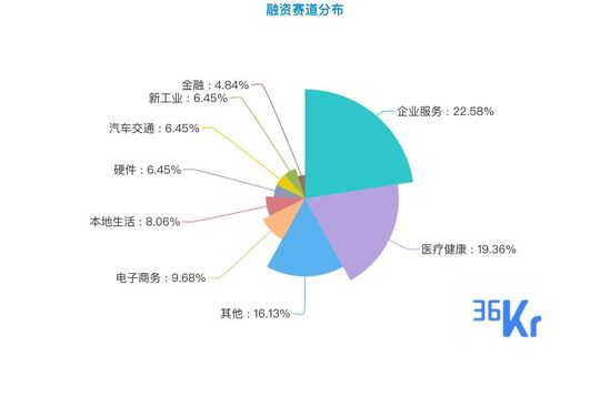 创投周报Vol.24| 企业服务持续火热，医疗健康理性狂奔，乐普生物9亿登融资额榜首；以及6家有意思的公司