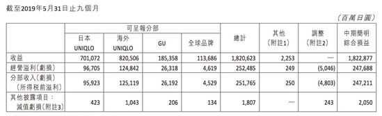 业绩快报丨优衣库母公司创下营收新纪录，中国市场又帮了大忙