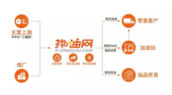 帮车队省油:找油网这样做燃油产业互联网-识物网 - 15NEWS.CN
