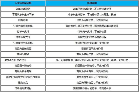 京东修订“商品价格保护”服务规则 本月26日生效_零售_电商报