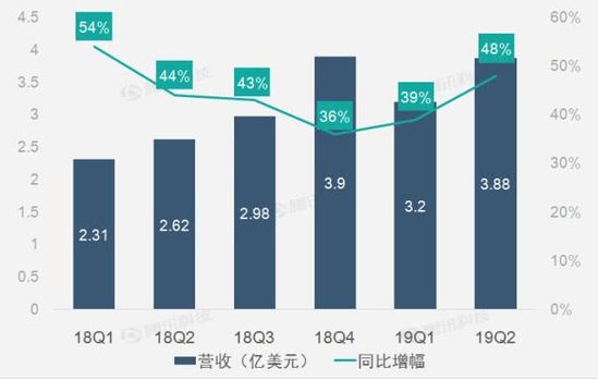 [日活用户恢复增长助Snap第二季营收激增48%] 用户增长怎么做