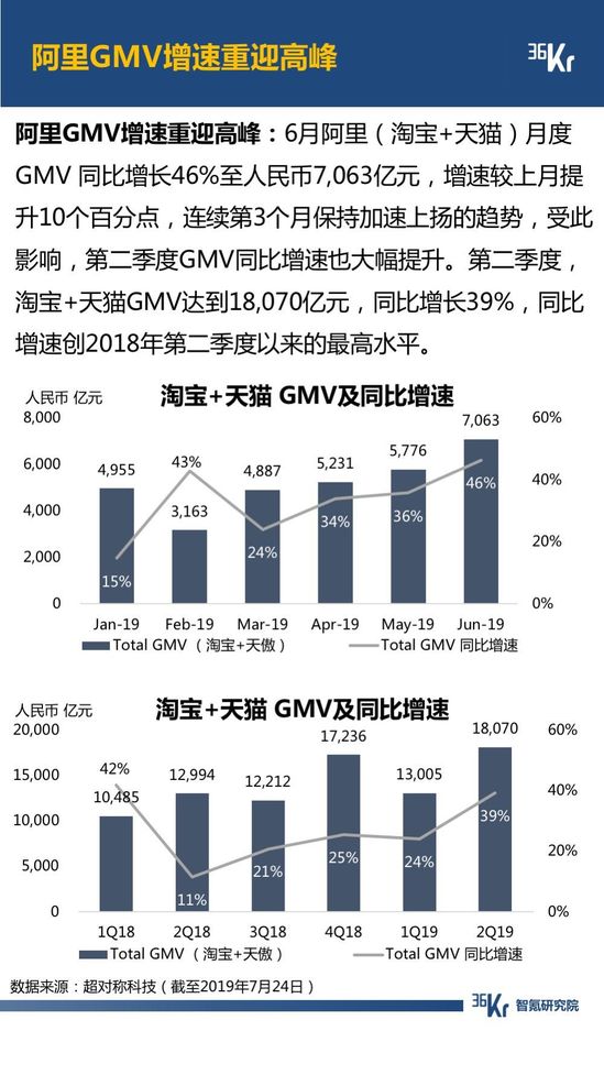6月智氪数据 | 阿里GMV增速重迎高峰，火山正在赶超陌陌