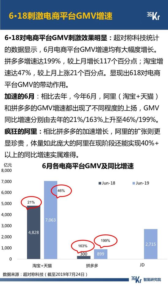 6月智氪数据 | 阿里GMV增速重迎高峰，火山正在赶超陌陌