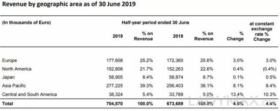 中档奢侈品牌地位尴尬，Ferragamo业绩不达预期股价大跌逾7%
