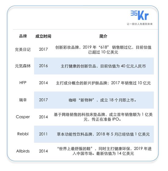 为了证明消费新势力的崛起，我们带来了一份研报 |2019中国新消费①