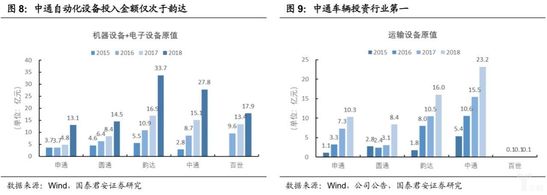 中通自动化设备投入金融