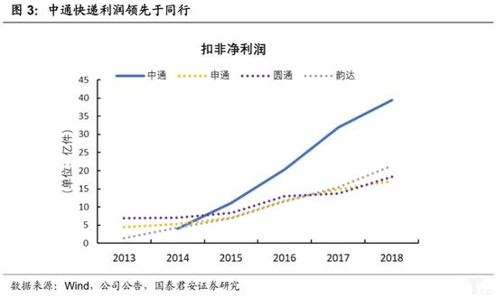 中通快递利润领先于同行