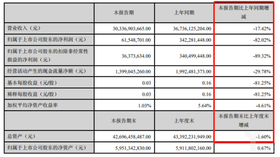 怡亚通财报数据