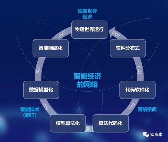 智能经济中孕育的那些创业和投资机会 