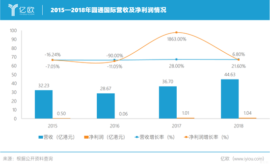 2015-2018年圆通国际营收及净利润情况