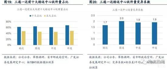 三通一达前十大转运中心收件量占比和变异系数