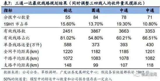 三通一达最优线路规划结果