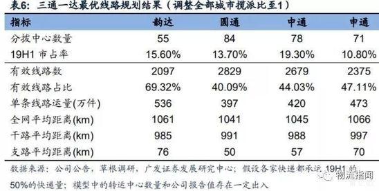 三通一达最优线路规划结果