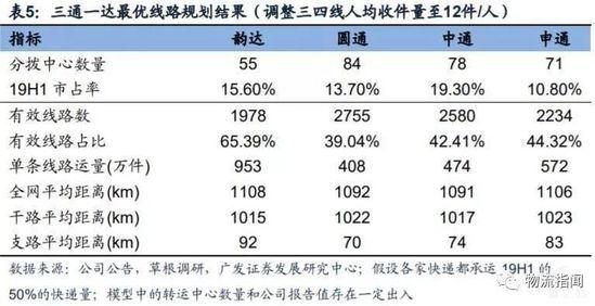 三通一达最优线路规划结果