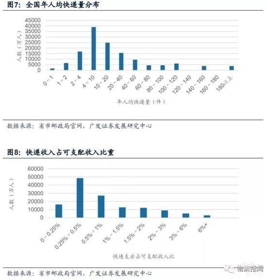 图7：全国年人均快递量分布 图8：快递收入占可支配收入比重