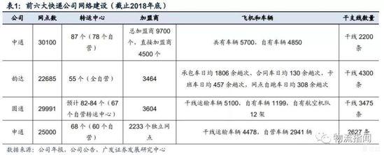 前六大快递公司网络建设