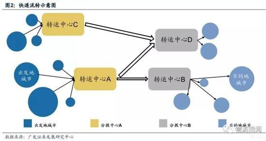 快递流转示意图