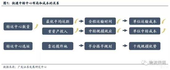 快递中转中心布局和成本关系