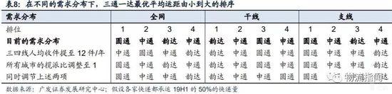 在不同的需求分不下，三通一达最优平均运距由小到大排序