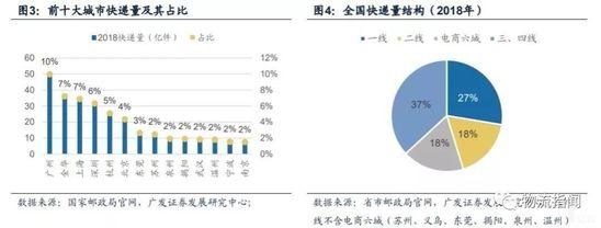图3前十大城市快递量及其占比 图4全国快递量结构（2018）