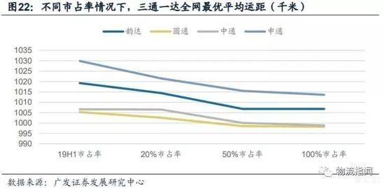 不同市占率情况下，三通一达全网最优平均运距