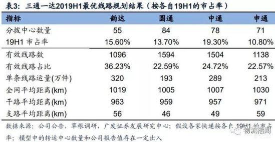 三通一达2019H1最优线路规划结果
