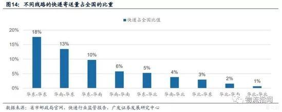 不同线路的快递寄送量占全国比重