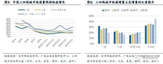 图5：中国三四线城市快递量保持快速增长 图6：三四城市快递增量占总增量的比重提示