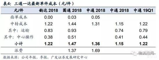 三通一达最新单件成本