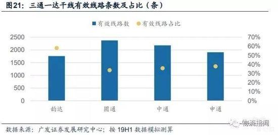 三通一达干线有效线路条数及占比