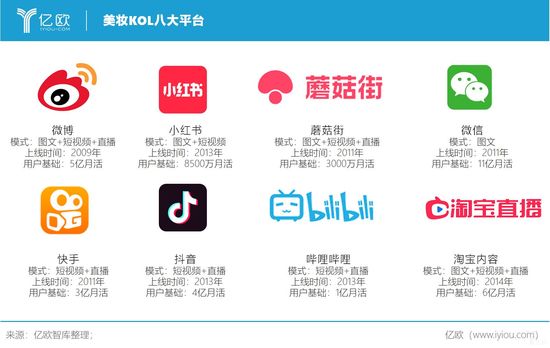 亿欧智库：美妆KOL八大平台