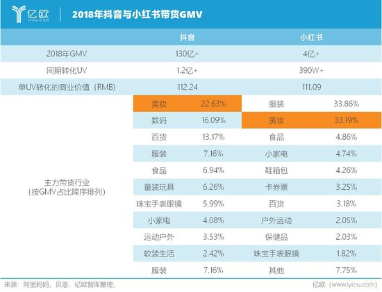 亿欧智库：2018年抖音与小红书带货GMV