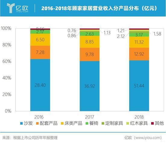 2016-2018年顾家家居营业收入分产品分布