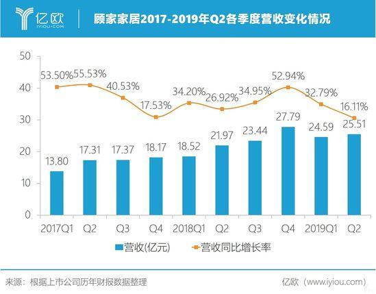 顾家家居2017-2019年Q2各季度营收变化情况