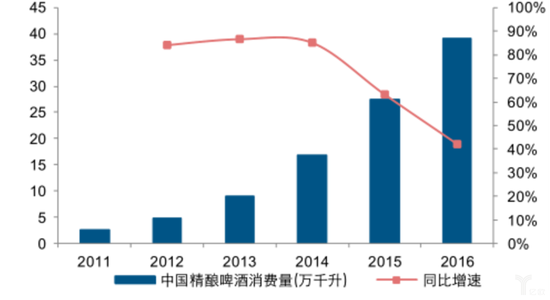 中国精酿啤酒消费量